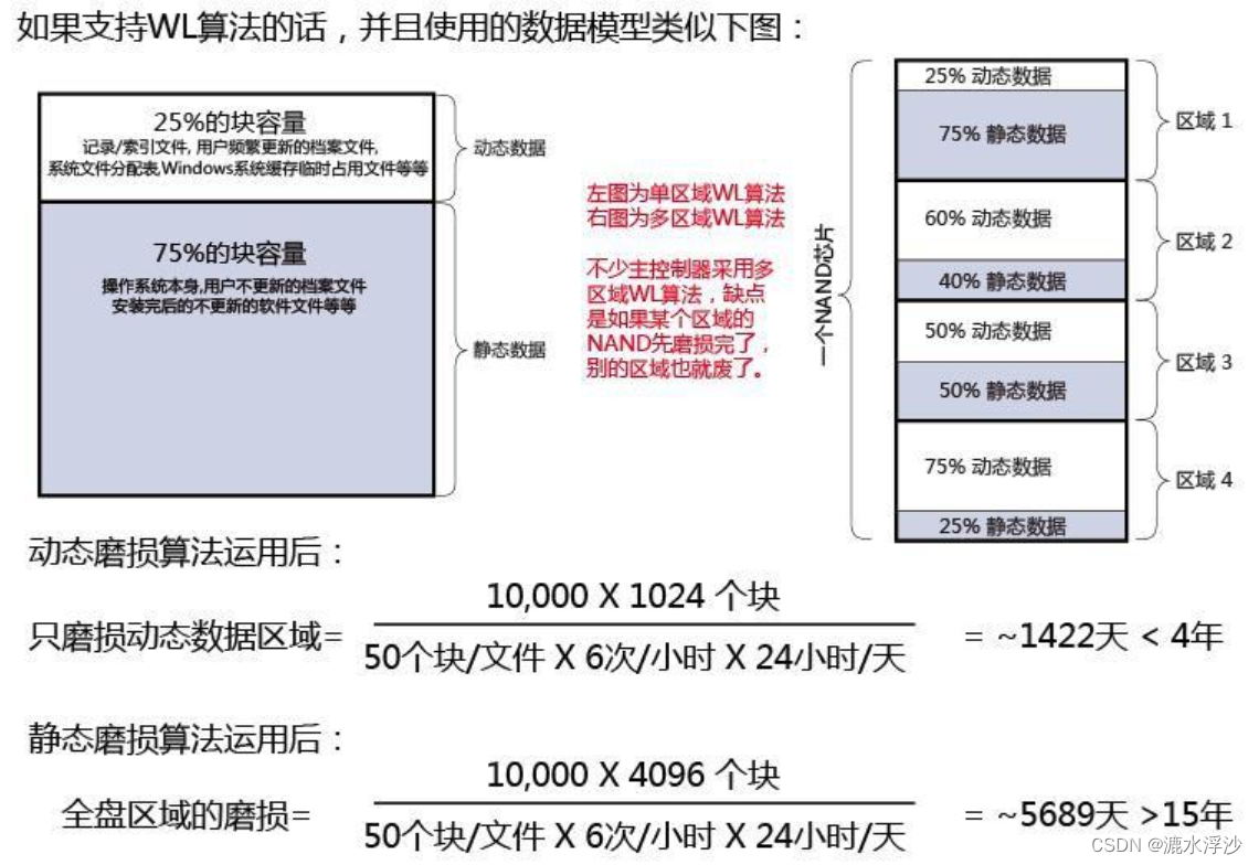 SSD的基础知识介绍