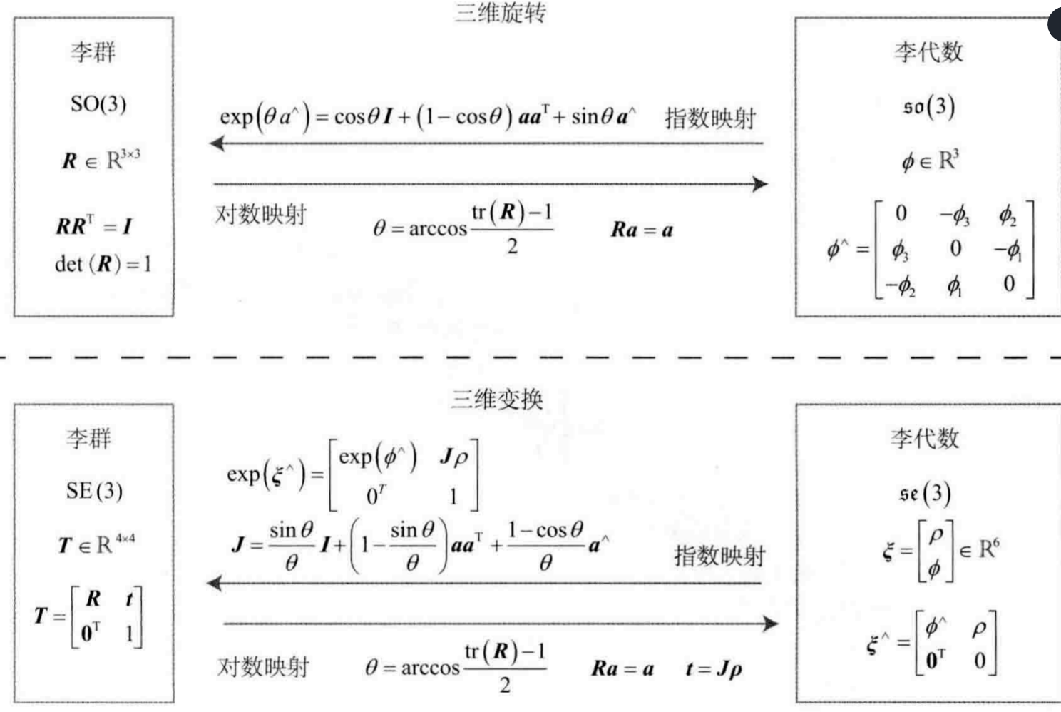 【SLAM】4李群李代数