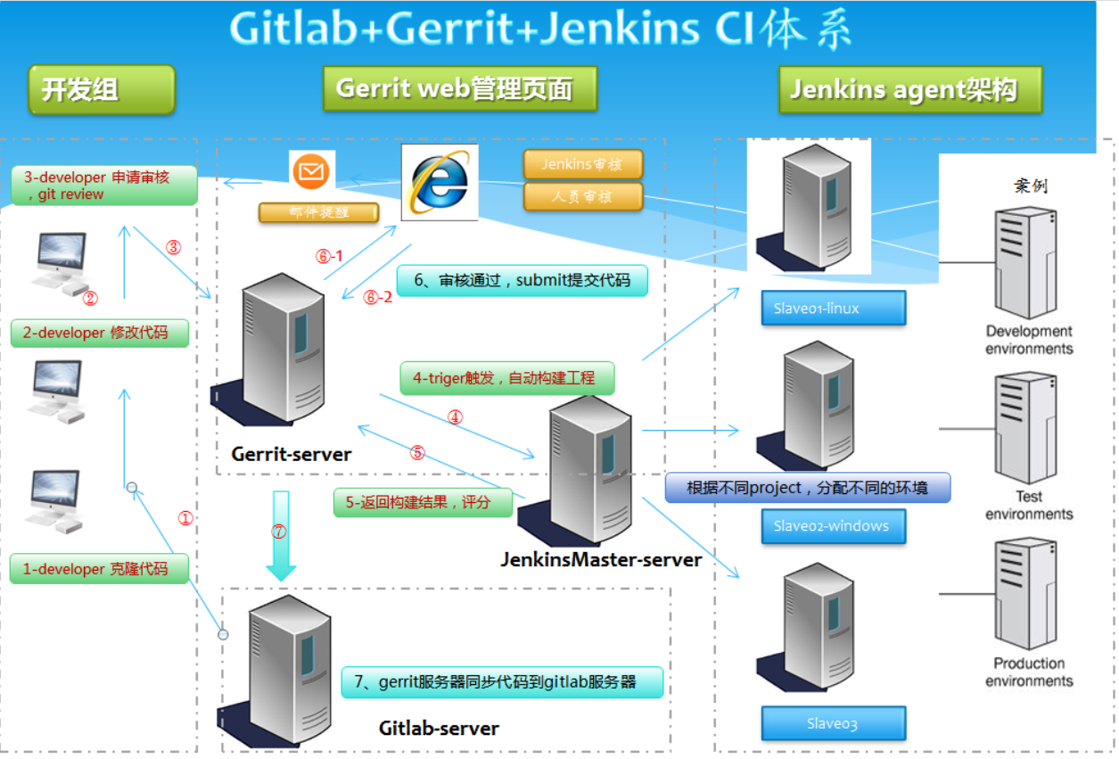 Jenkins集成gerrit_jenkins Gerrit-CSDN博客