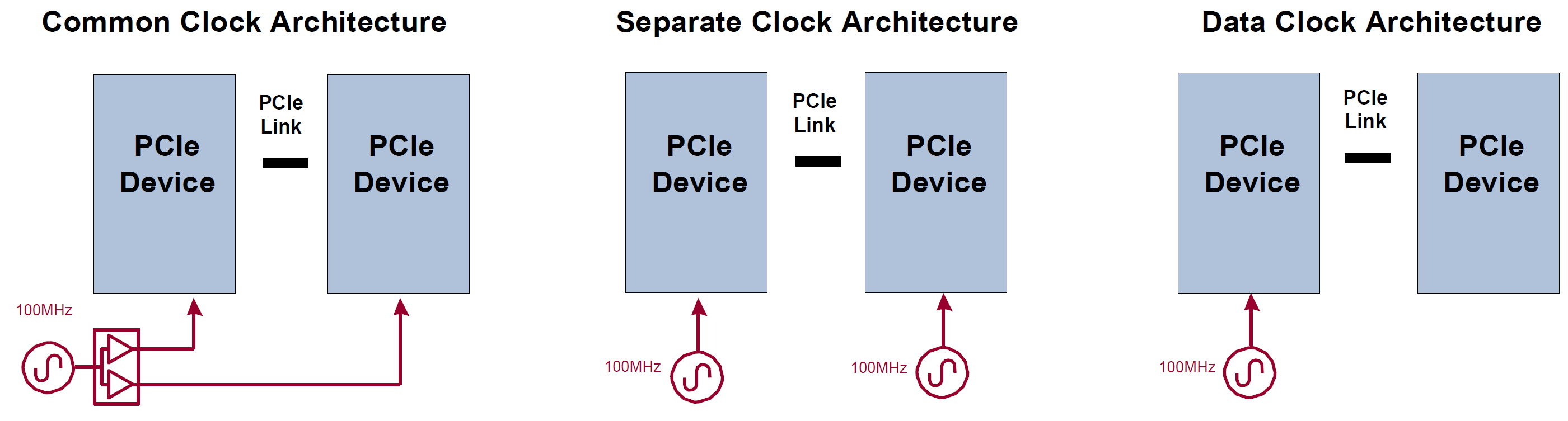 图 1   三种基本 PCIe 参考时钟架构 