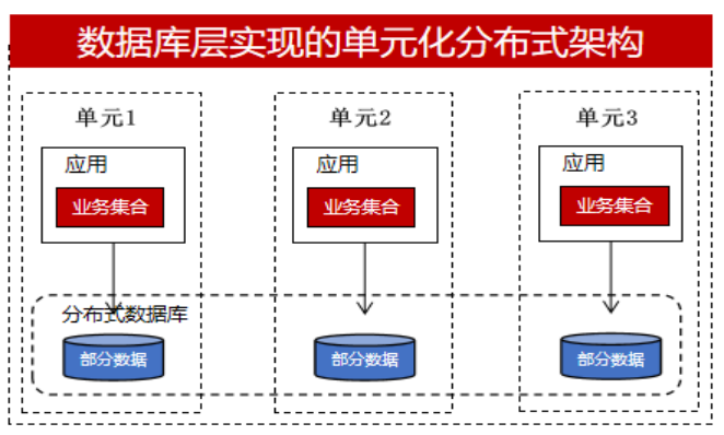 人員規模有限,他們更希望數據庫做的事情更多一些,比如分佈式事務的實