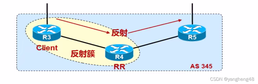 [外链图片转存失败,源站可能有防盗链机制,建议将图片保存下来直接上传(img-WFrwgAOg-1641277703314)(../image/BGP 路由反射器规则参考图1.PNG)]