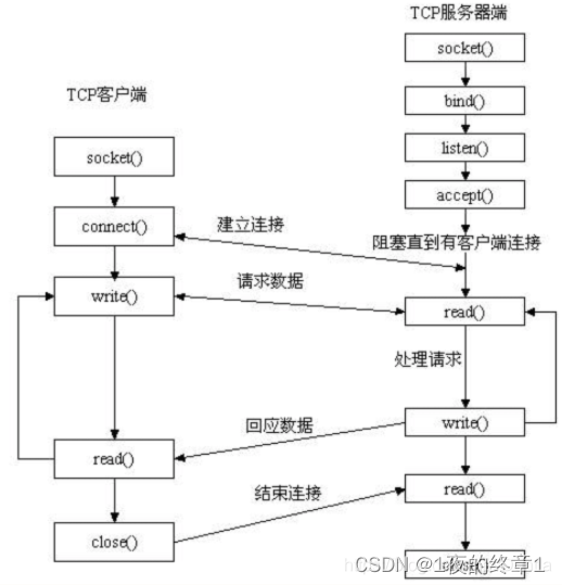 python的socket模块以及通信相关学习笔记