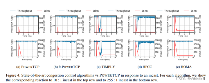 论文分享：PowerTCP: Pushing the Performance Limits of Datacenter Networks