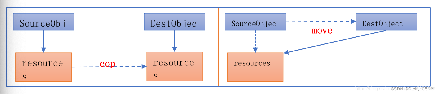 【C++进阶】右值引用和移动语义