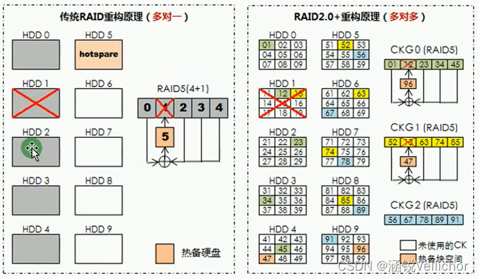 【存储】RAID2.0+、多路径技术、磁盘可靠性技术