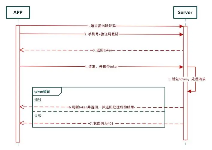 什么是CSRF（跨站请求伪造）？