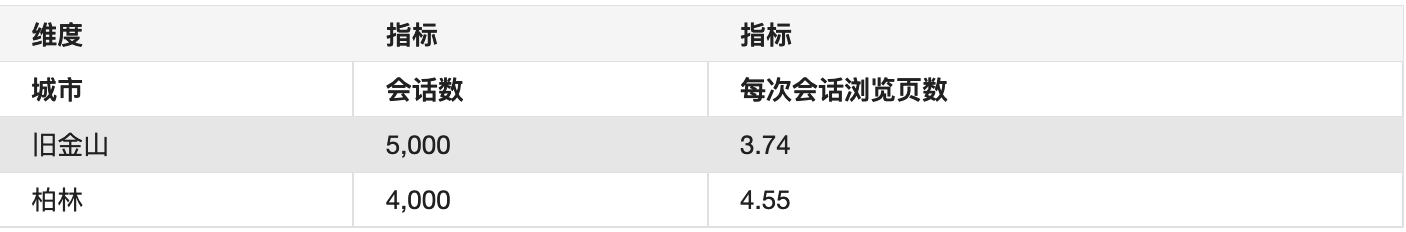 维度和指标的区别_客户维度指标包括「建议收藏」