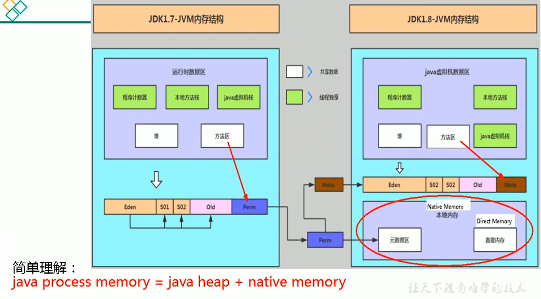 JVM学习笔记九：对象实例化与直接内存