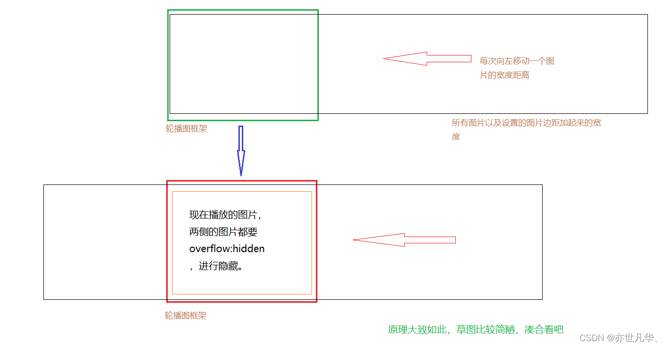 【JavaScript】回调地狱以及网页轮播图底层分析