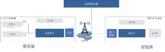 解放人与设备距离，5G时代的远程操控该如何完成