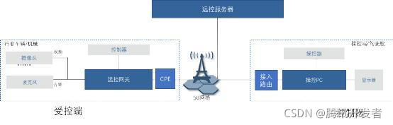 解放人与设备距离，5G时代的远程操控该如何完成