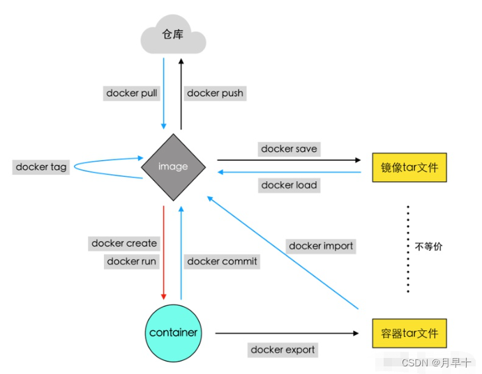 Docker 容器学习【1】