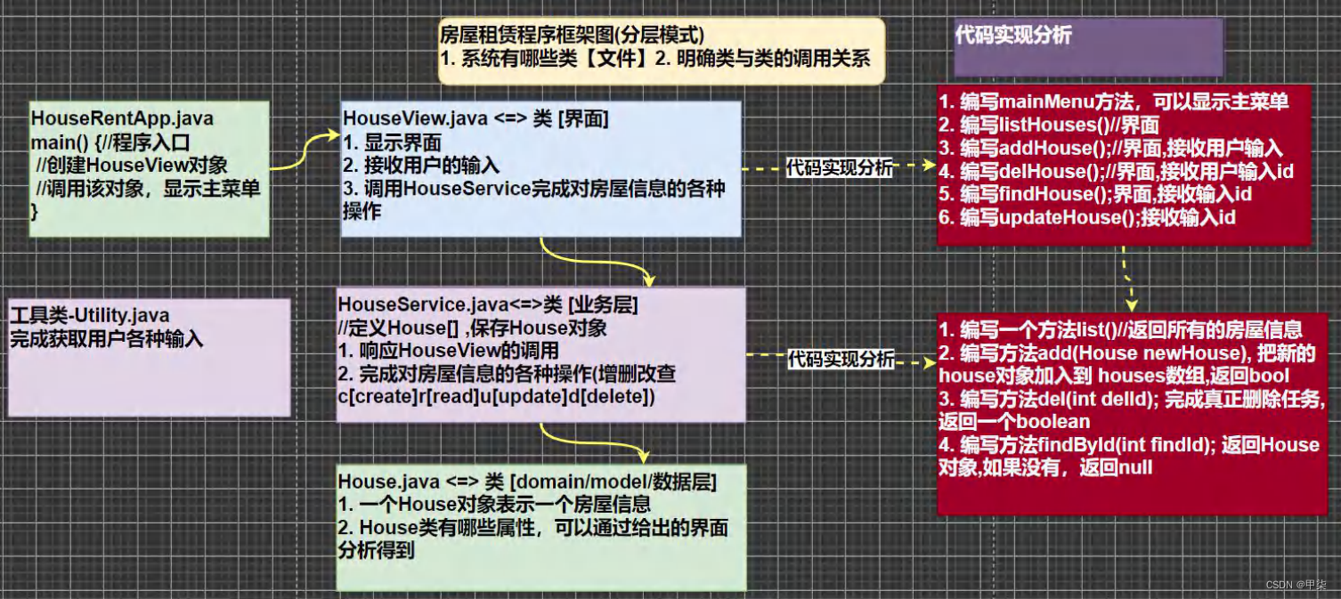 Java笔记016-房屋出租系统_java中house house是什么意思-CSDN博客