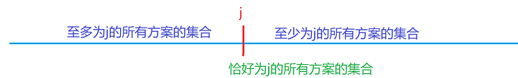 背包问题中的“至少至多恰好”问题