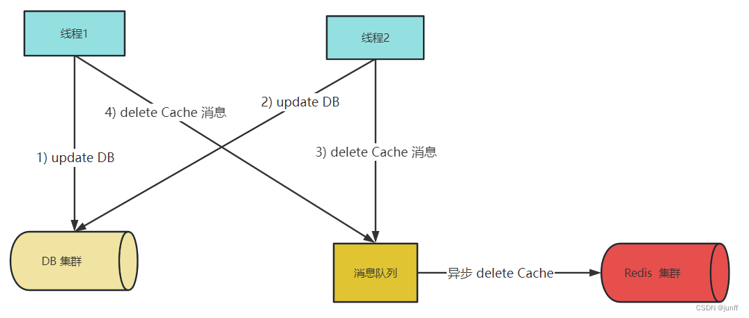 基于消息队列的异步删除缓存----并发写场景流程图