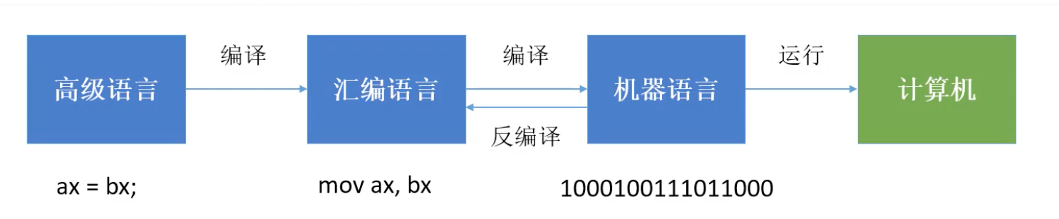 汇编语言入门学习