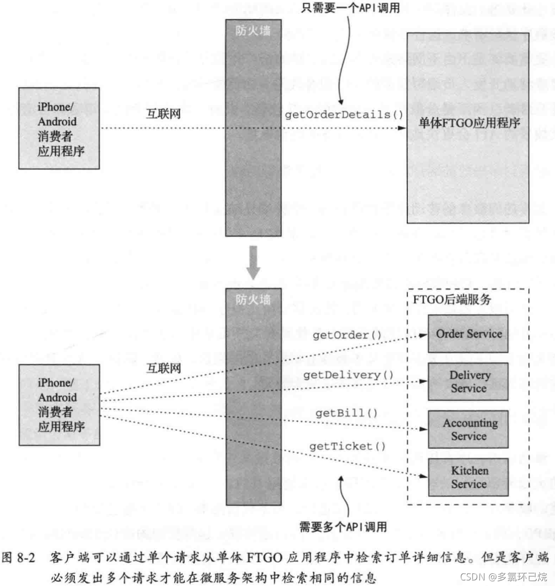 FTGO移动客户端API的设计难题