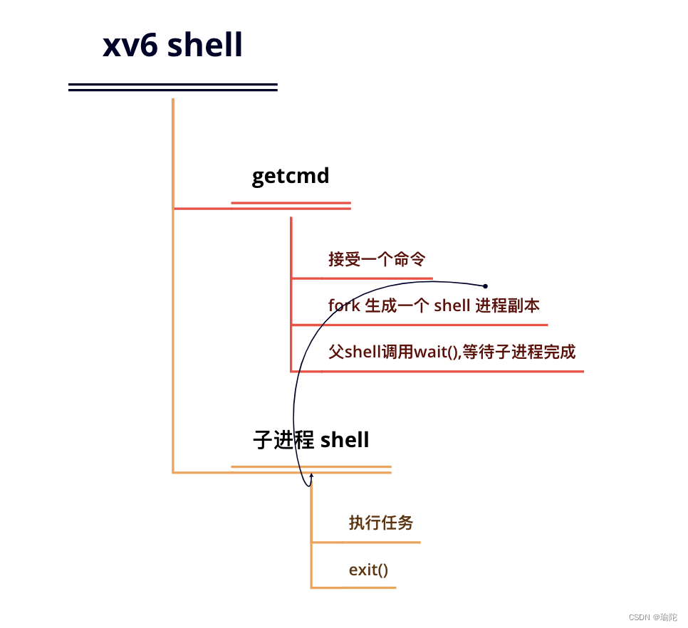 MIT 6.S081学习笔记（第〇章）