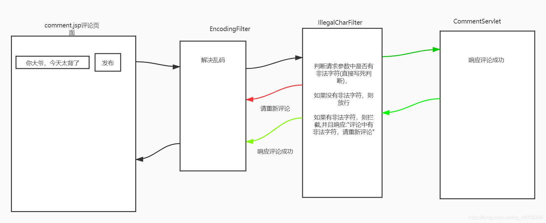 [外链图片转存失败,源站可能有防盗链机制,建议将图片保存下来直接上传(img-KBDsu3L1-1629121563218)(E:/Java/03-就业阶段_JAVAWEB阶段/03-就业阶段_JAVAWEB课件/day28_filter&listener/笔记/img/v1.jpg)]