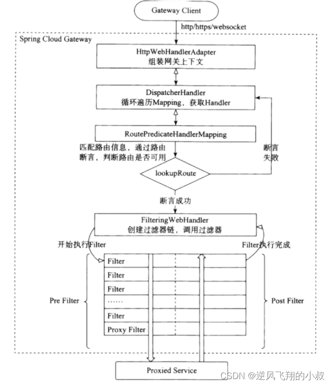 【springcloud 微服务】Spring Cloud 微服务网关Gateway使用详解