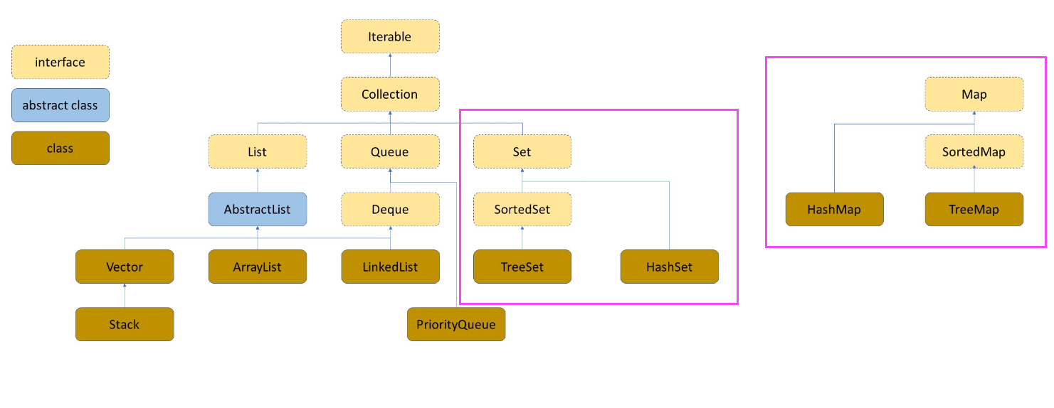 Java集合利器 Map  Set