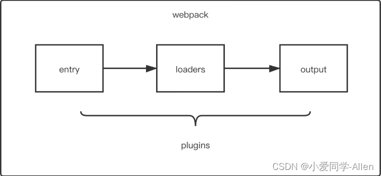 webpack基础知识五：说说Loader和Plugin的区别？编写Loader，Plugin的思路？