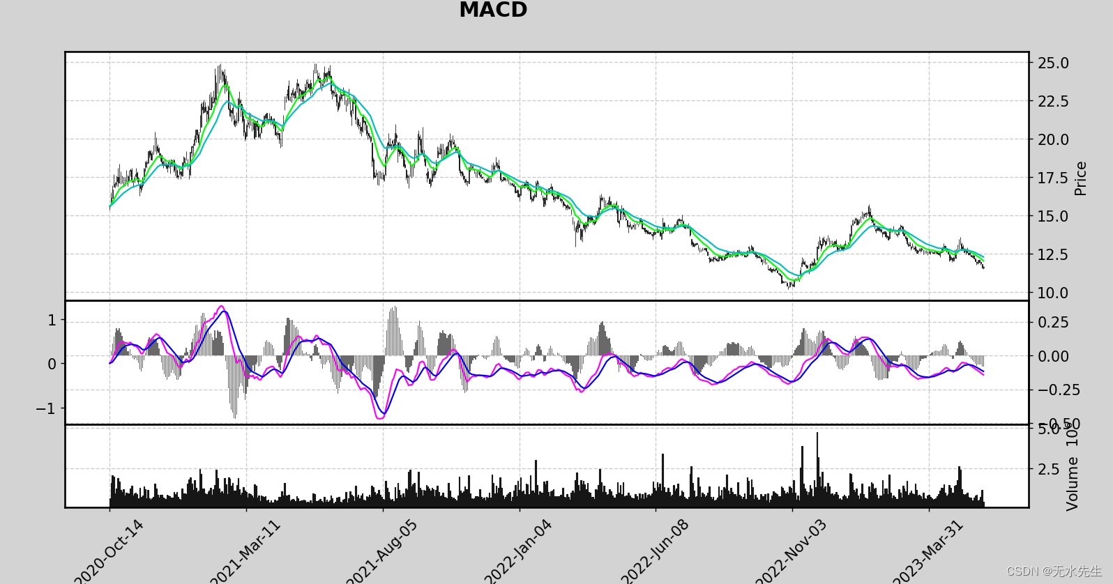 【量化分析】绘制指标线EWM和MACD（1）