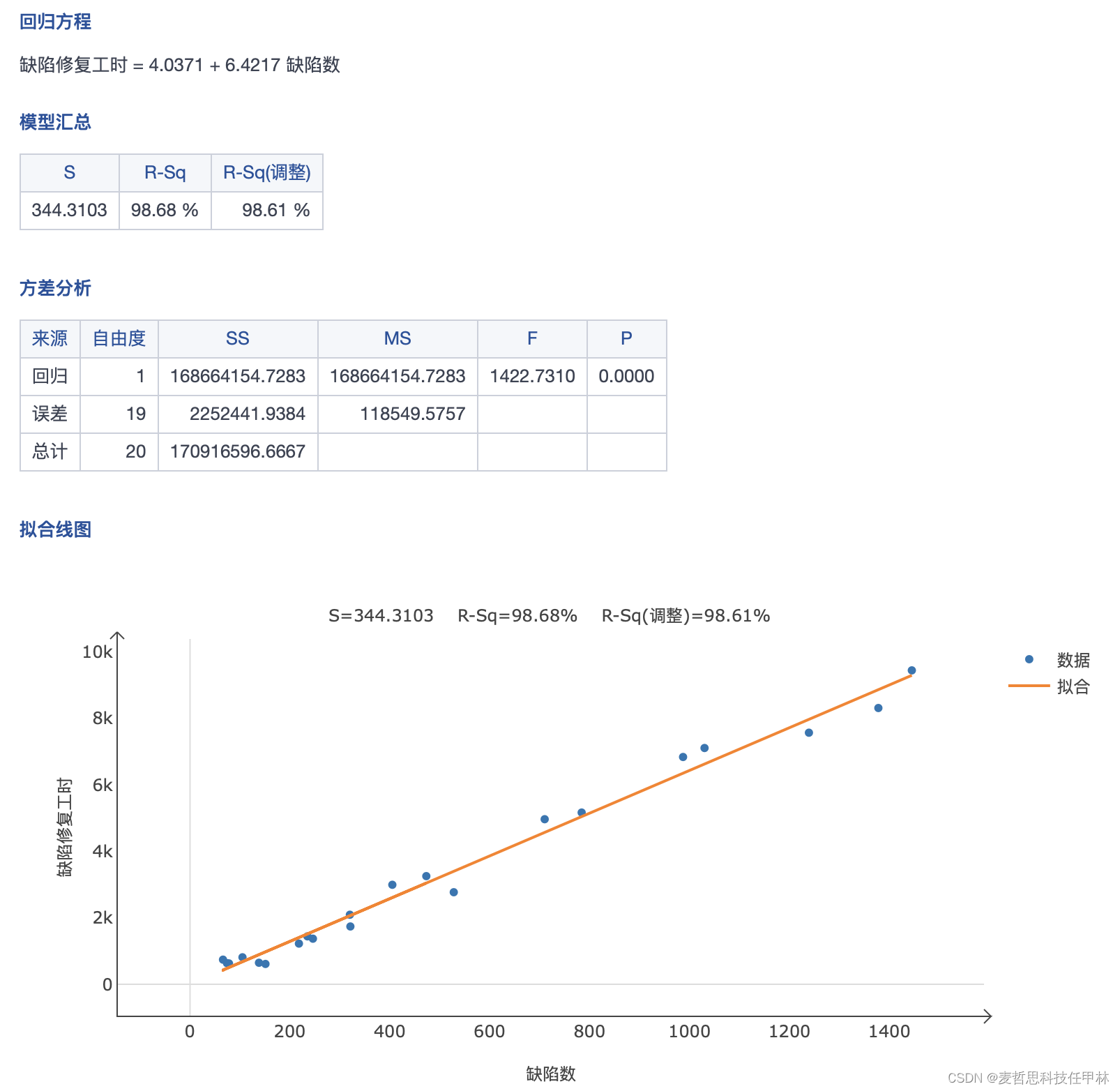 案例：缺陷个数与返工工作量强相关