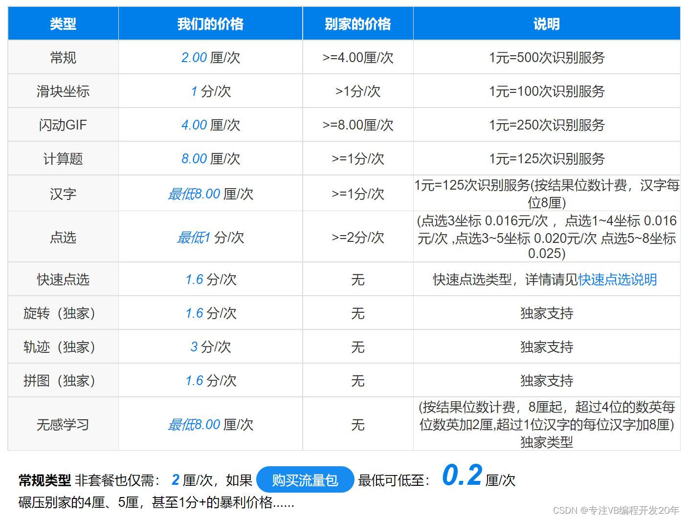 图像OCR转文字,验证码识别技术太疯狂-UI软件自动化