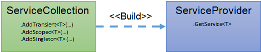 AspNetCore中的依赖注入详解