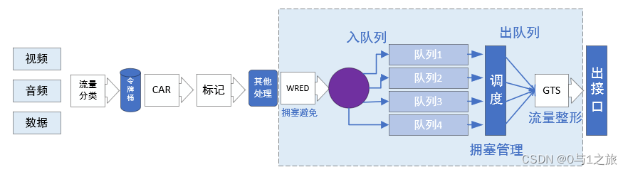 QoS 业务模型