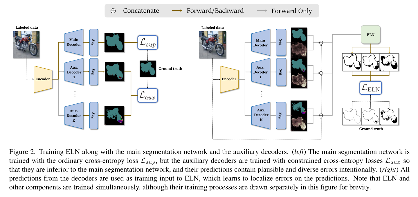 训练ELN以及主分段网络和辅助解码器。（左）主分段网络使用普通的交叉熵损失Lsup进行训练，但辅助解码器使用受限的交叉熵损失Laux进行训练，因此它们不如主分段网络，并且它们的预测故意包含合理且多样的错误。（右）来自解码器的所有预测都被用作ELN的训练输入，ELN学习定位预测错误。请注意，ELN和其他组件同时接受培训，尽管为了简洁起见，在本图中分别绘制了它们的培训过程。 