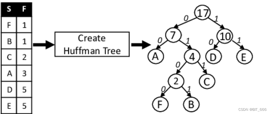 Python - Huffman Tree 霍夫曼树实现与应用