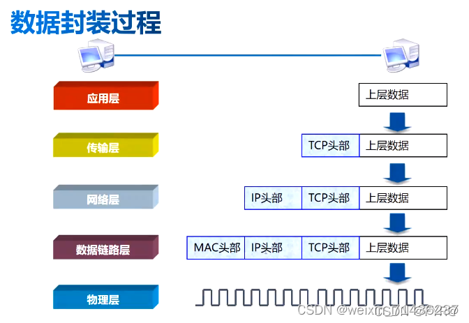 自上而下