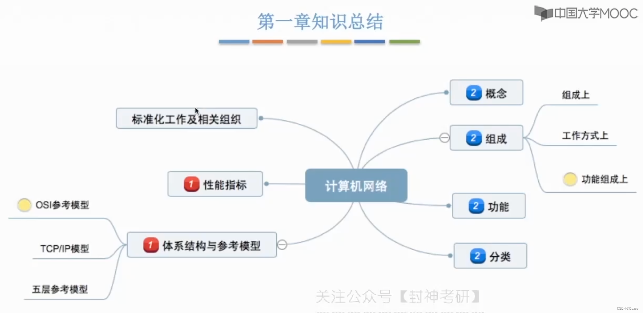 王道考研——计算机网络（第一章 计算机网络体系结构）