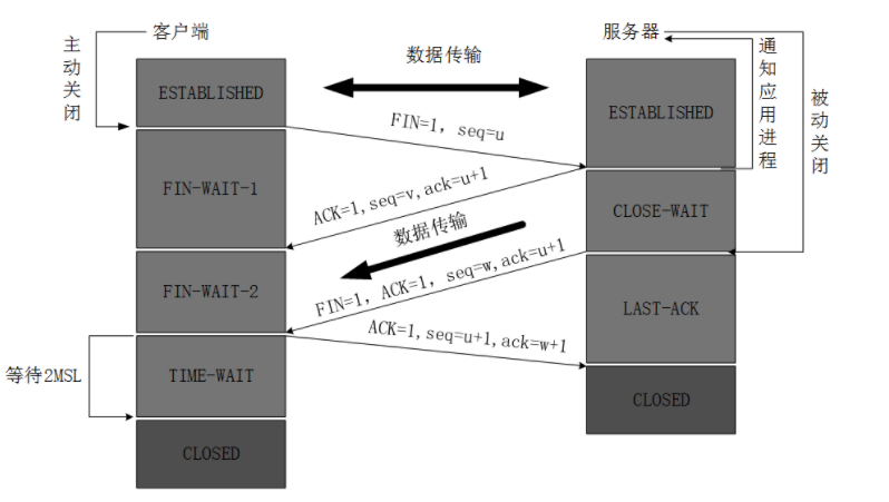 简单理解TCP的三次握手和四次挥手