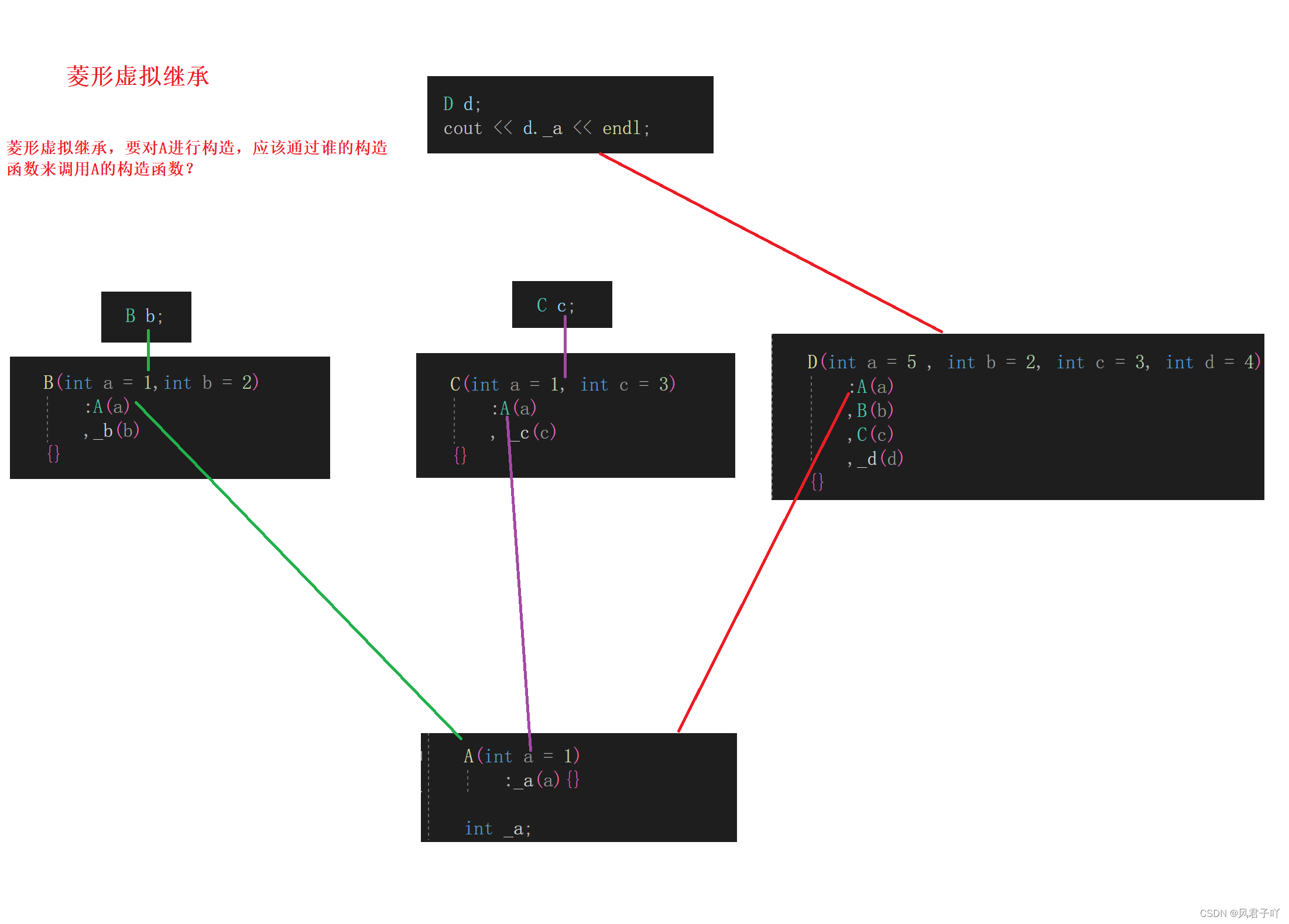 C++ 多态 最详细图文+代码讲解