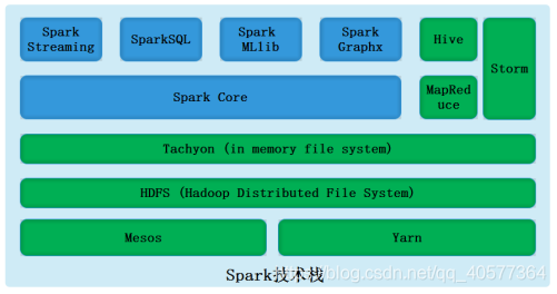 Spark总体技术栈