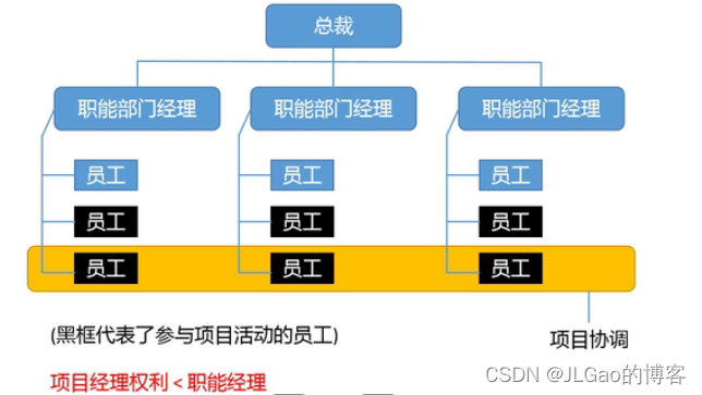 弱矩阵型组织