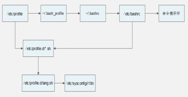 Bash基本内容 四 环境变量配置文件 Lengyuely的博客 Csdn博客 Bash环境变量配置文件