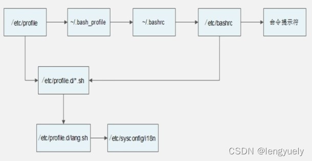 Bash基本内容 四 环境变量配置文件 Lengyuely的博客 Csdn博客 Bash环境变量配置文件 Bash基本内容 四 环境变量配置文件 Lengyuely的博客 Csdn博客 Bash环境变量配置文件