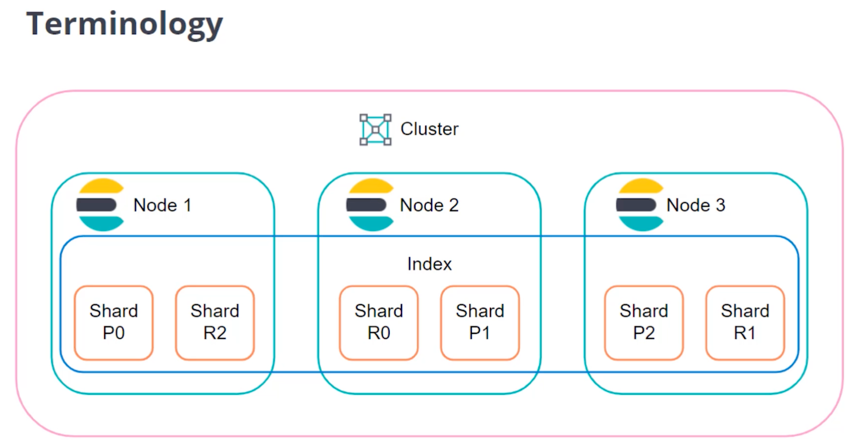 什么是 Elasticsearch 索引？