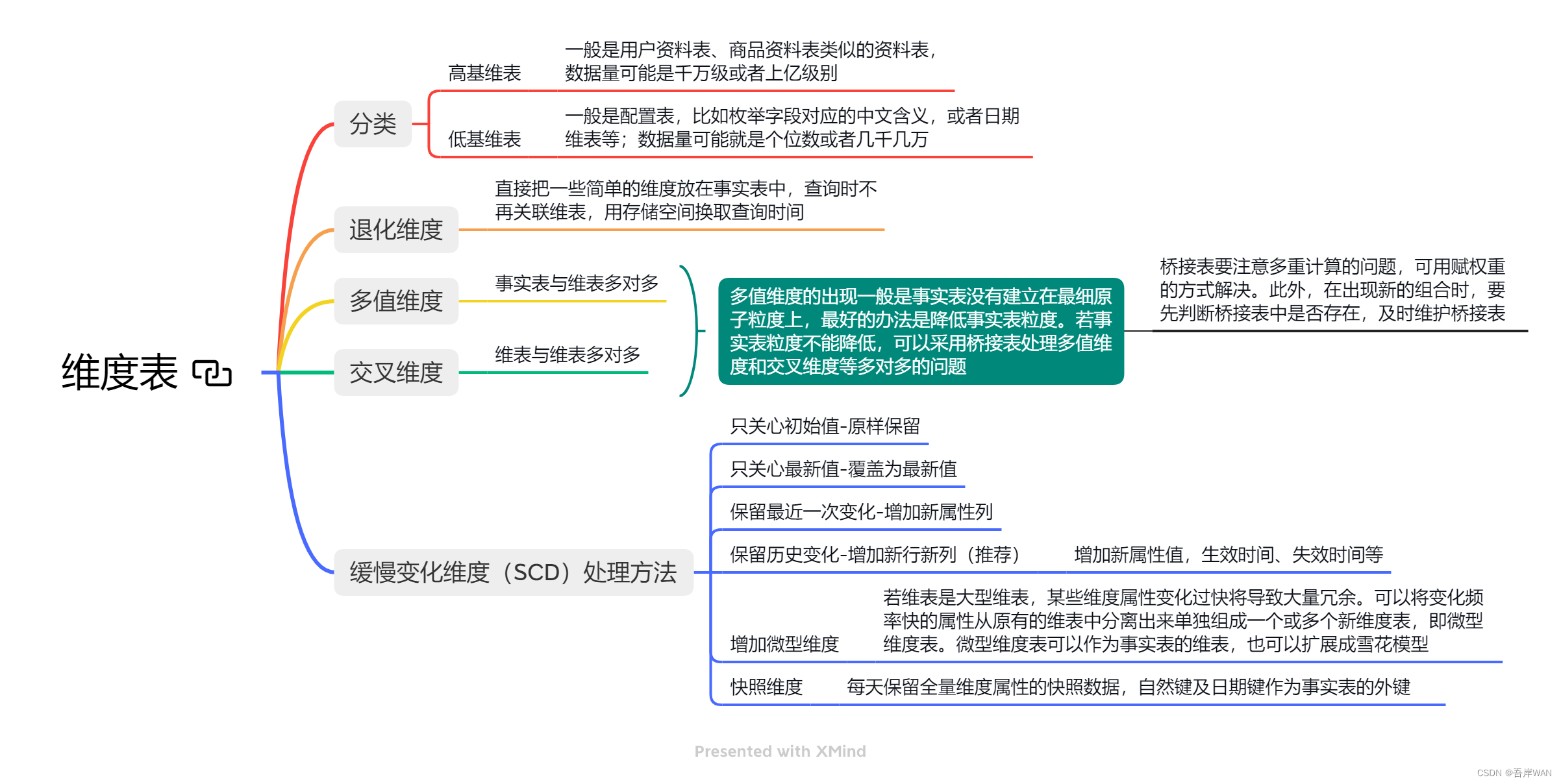 仓储的思维导图图片