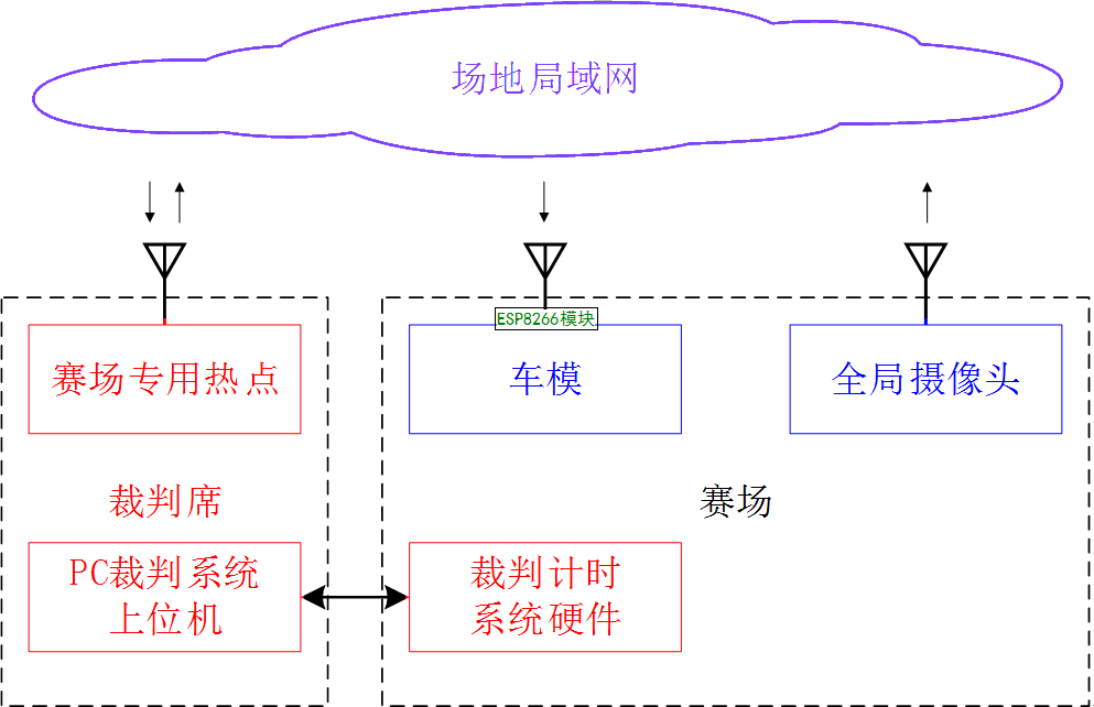 ▲ 图3.1 信标灯比赛现场组成部分示意图