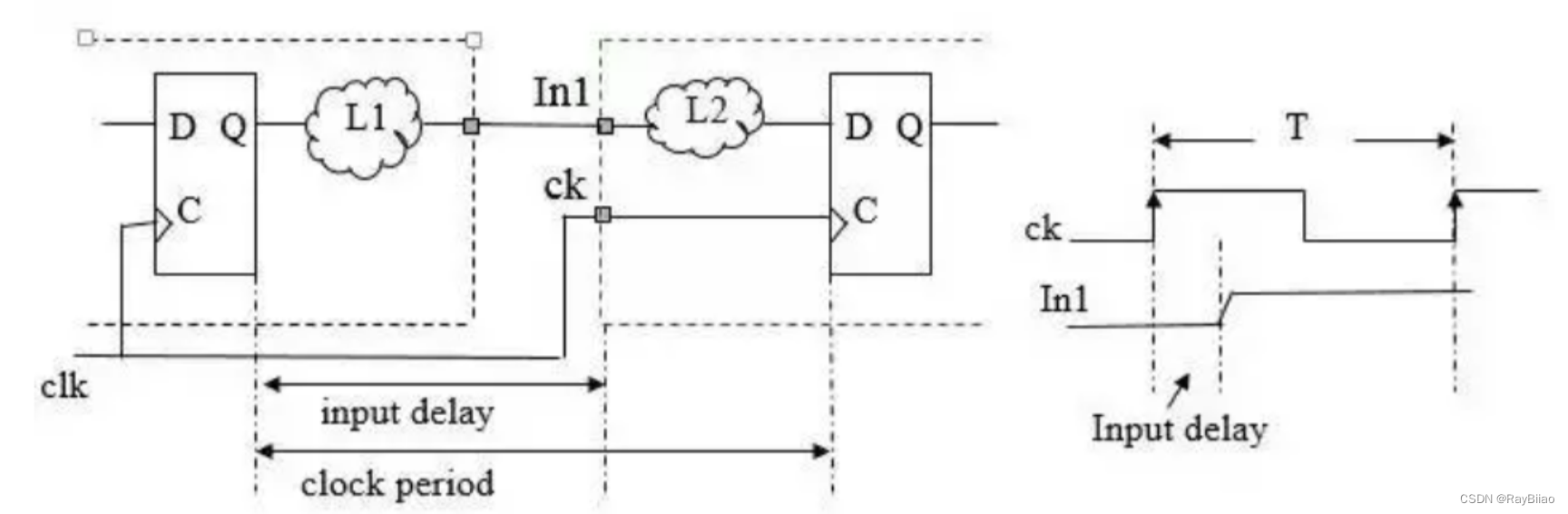 sdc input_delay和output_delay的设置和分析_sdc表格input delayCSDN博客