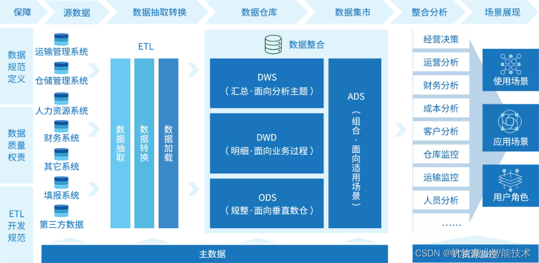 物流行业解决方案:聚焦物流行业数据痛点,帮助企业搭建数据平台