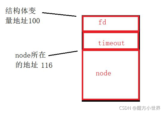 链表 详解（单链表、循环链表、双向链表、Linux内核“共享”双链表）C/C++