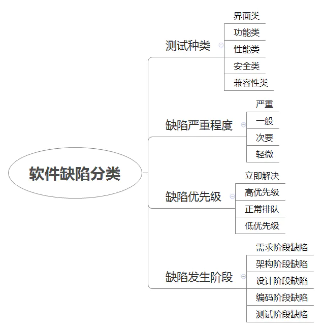 缺陷报告-模板_缺陷报告包含哪些内容