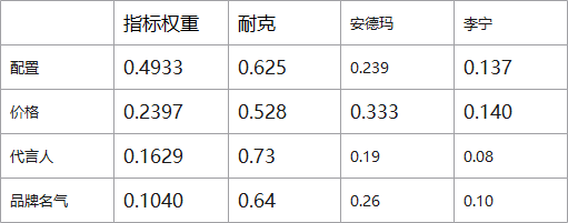 层次分析法——解决购买篮球鞋的问题